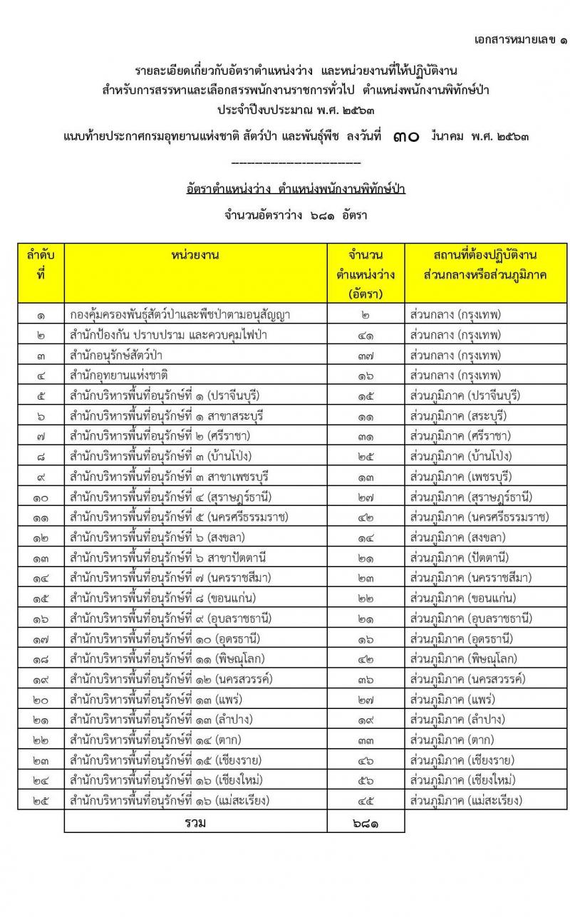 กรมอุทยานแห่งชาติ สัตว์ป่า และพันธุ์พืช รับสมัครบุคคลเพื่อเลือกสรรเป็นพนักงานราชการทั่วไป ตำแหน่งพนักงานพิทักษ์ป่า จำนวน 681 อัตรา (มีความรู้ความชำนาญในภูมิประเทศ) รับสมัครสอบทางอินเทอร์เน็ต ตั้งแต่วันที่ 8 เม.ย. – 1 พ.ค. 2563