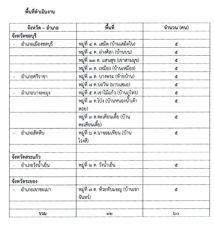 มหาวิทยาลัยบูรพา รับสมัครบุคคลเพื่อจ้างเหมาบริการ จำนวน 60 อัตรา (ไม่ต้องใช้วุฒิ) รับสมัครออนไลน์ตั้งแต่วันที่ 1-11 พ.ค. 2563