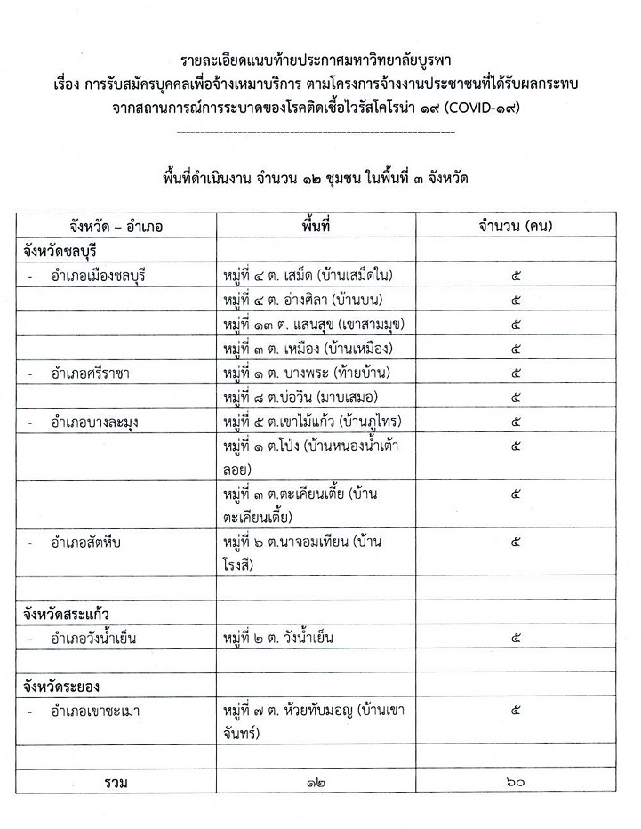 มหาวิทยาลัยบูรพา รับสมัครบุคคลเพื่อจ้างเหมาบริการ จำนวน 60 อัตรา (ไม่ต้องใช้วุฒิ) รับสมัครออนไลน์ตั้งแต่วันที่ 1-11 พ.ค. 2563