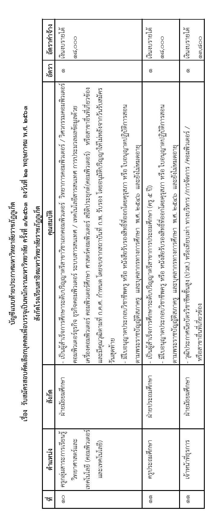 มหาวิทยาลัยราชภัฏภูเก็ต รับสมัครสอบคัดเลือกบุคคลเพื่อบรรจุและแต่งตั้งบุคคลเป็นพนักงานมหาวิทยาลัย จำนวน 20 อัตรา (วุฒิ ปวส. ป.ตรี) รับสมัครสอบออนไลน์ ตั้งแต่วันที่ 28 พ.ค. – 3 มิ.ย. 2563