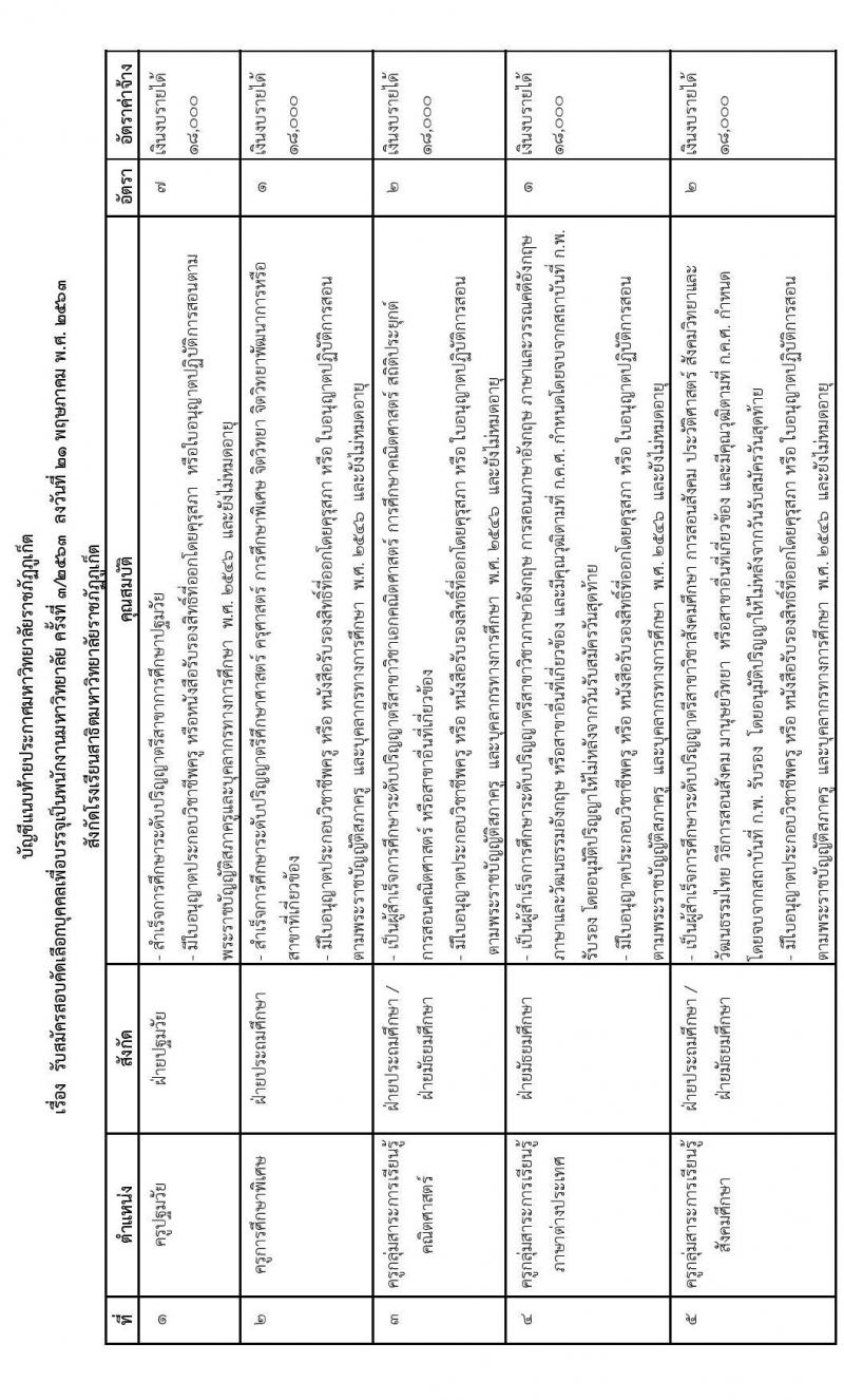 มหาวิทยาลัยราชภัฏภูเก็ต รับสมัครสอบคัดเลือกบุคคลเพื่อบรรจุและแต่งตั้งบุคคลเป็นพนักงานมหาวิทยาลัย จำนวน 20 อัตรา (วุฒิ ปวส. ป.ตรี) รับสมัครสอบออนไลน์ ตั้งแต่วันที่ 28 พ.ค. – 3 มิ.ย. 2563