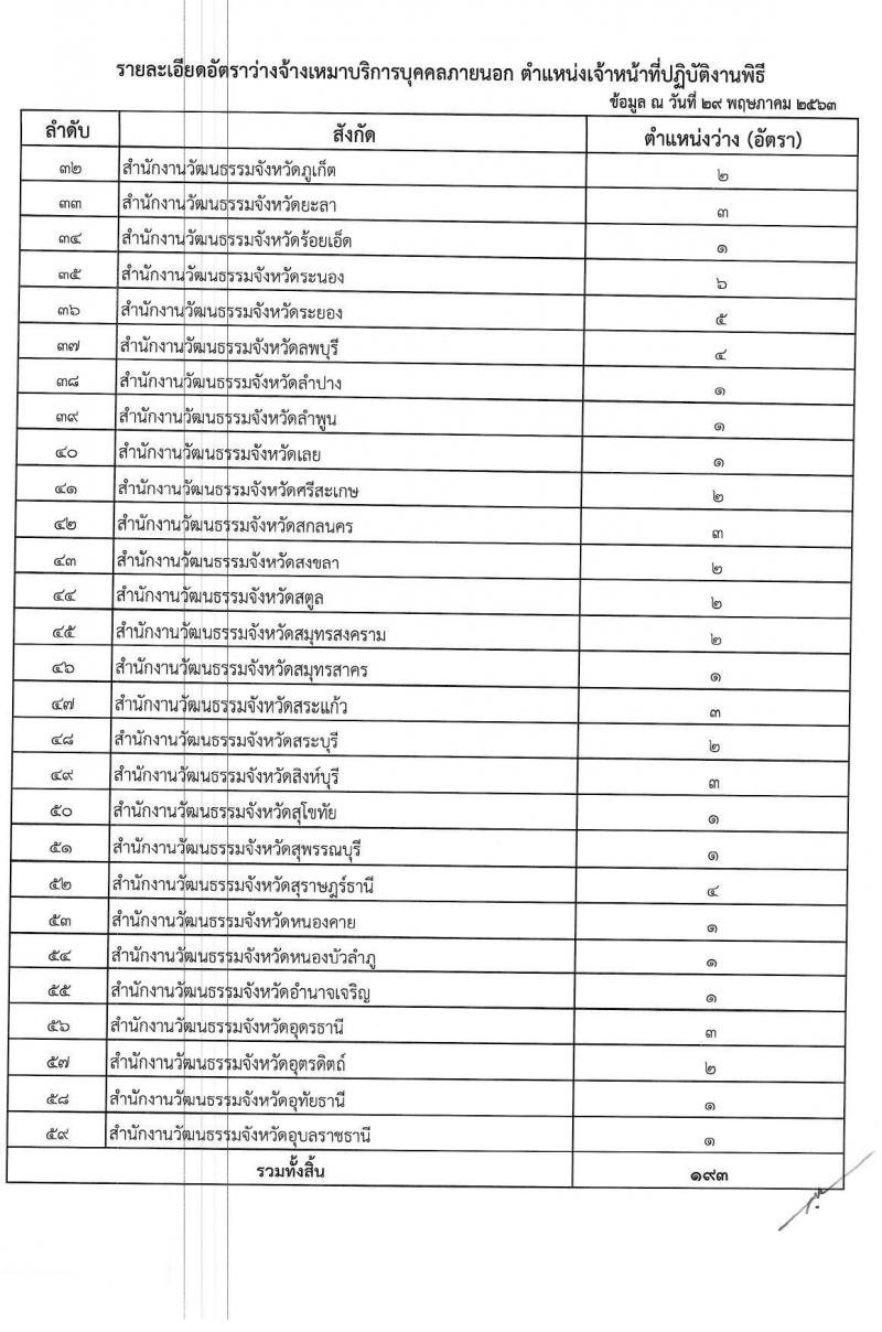 สำนักงานปลัดกระทรวงวัฒนธรรม รับสสมัครจ้างเหมาบริการบุคคลภายนอก จำนวน 193 อัตรา (วุฒิ ป.ตรี) รับสมัครสอบทางอินเทอร์เน็ต ตั้งแต่วันที่ 8-20 มิ.ย. 2563