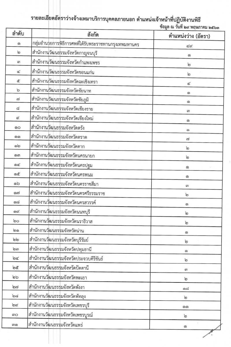 สำนักงานปลัดกระทรวงวัฒนธรรม รับสสมัครจ้างเหมาบริการบุคคลภายนอก จำนวน 193 อัตรา (วุฒิ ป.ตรี) รับสมัครสอบทางอินเทอร์เน็ต ตั้งแต่วันที่ 8-20 มิ.ย. 2563