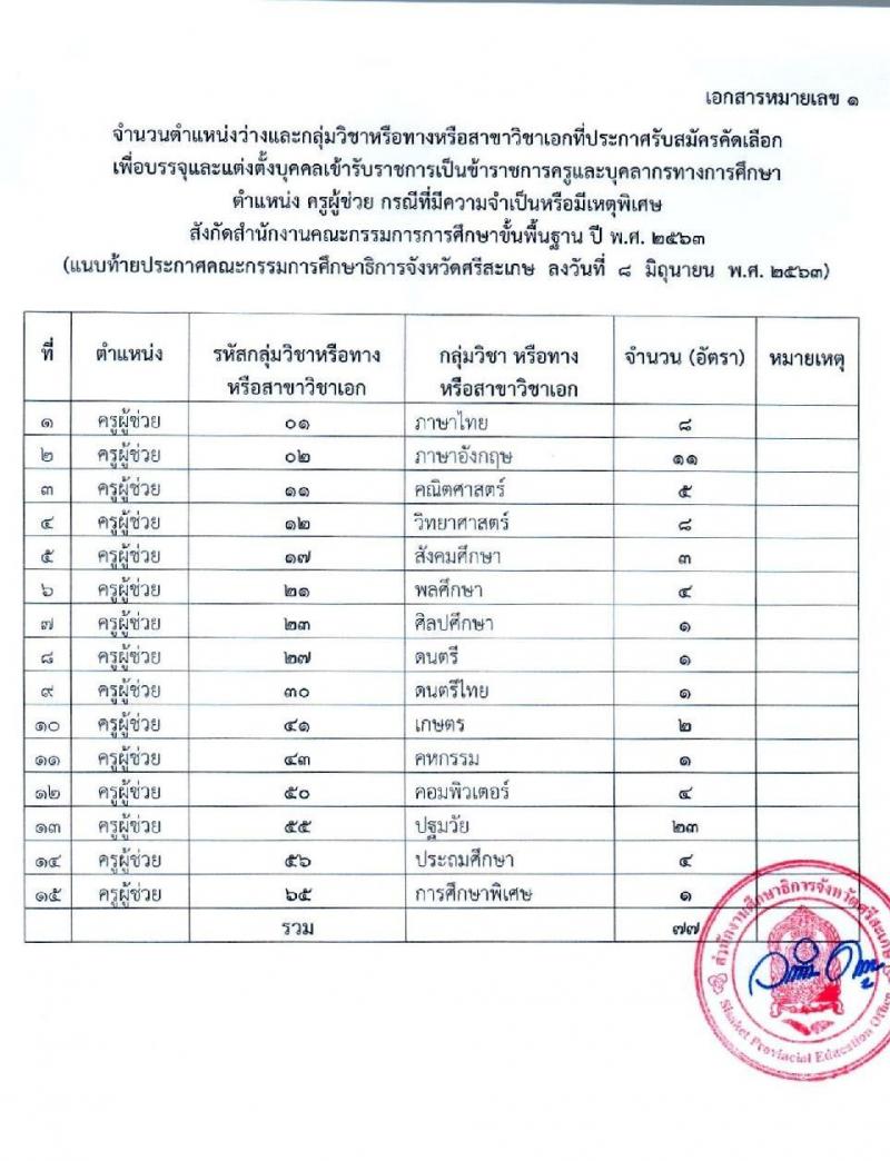 คณะกรรมการศึกษาธิการจังหวัดศรีสะเกษ รับสมัครคัดเลือกบุคคลเพื่อบรรจุและแต่งตั้งเข้ารับราชการเป็นข้าราชการครูและบุคลากรทางการศึกษา ตำแหน่งครูผู้ช่วย จำนวน 15 สาขาวิชา 77 อัตรา (วุฒิ ป.ตรี ทางการศึกษา) รับสมัครสอบตั้งแต่วันที่ 16-22 มิ.ย. 2563