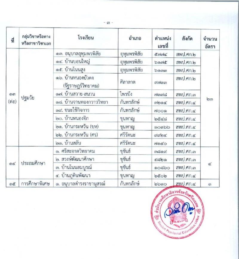 คณะกรรมการศึกษาธิการจังหวัดศรีสะเกษ รับสมัครคัดเลือกบุคคลเพื่อบรรจุและแต่งตั้งเข้ารับราชการเป็นข้าราชการครูและบุคลากรทางการศึกษา ตำแหน่งครูผู้ช่วย จำนวน 15 สาขาวิชา 77 อัตรา (วุฒิ ป.ตรี ทางการศึกษา) รับสมัครสอบตั้งแต่วันที่ 16-22 มิ.ย. 2563