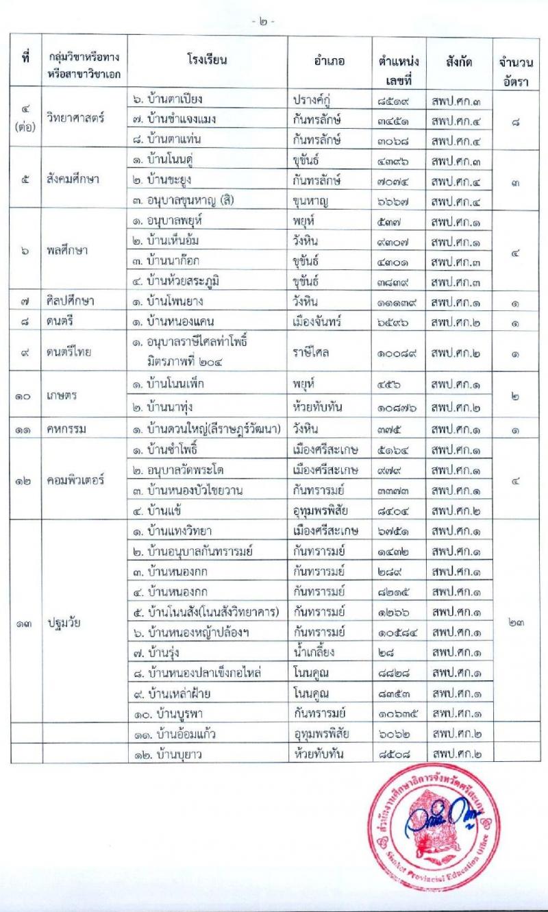 คณะกรรมการศึกษาธิการจังหวัดศรีสะเกษ รับสมัครคัดเลือกบุคคลเพื่อบรรจุและแต่งตั้งเข้ารับราชการเป็นข้าราชการครูและบุคลากรทางการศึกษา ตำแหน่งครูผู้ช่วย จำนวน 15 สาขาวิชา 77 อัตรา (วุฒิ ป.ตรี ทางการศึกษา) รับสมัครสอบตั้งแต่วันที่ 16-22 มิ.ย. 2563