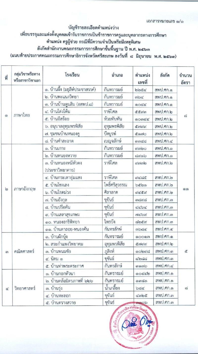 คณะกรรมการศึกษาธิการจังหวัดศรีสะเกษ รับสมัครคัดเลือกบุคคลเพื่อบรรจุและแต่งตั้งเข้ารับราชการเป็นข้าราชการครูและบุคลากรทางการศึกษา ตำแหน่งครูผู้ช่วย จำนวน 15 สาขาวิชา 77 อัตรา (วุฒิ ป.ตรี ทางการศึกษา) รับสมัครสอบตั้งแต่วันที่ 16-22 มิ.ย. 2563