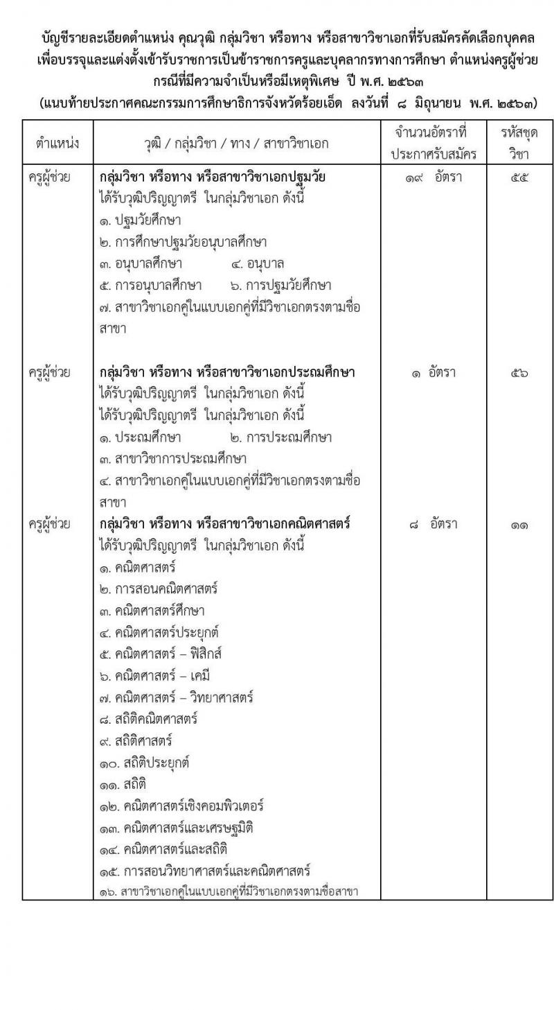 คณะกรรมการศึกษาธิการจังหวัดร้อยเอ็ด รับสมัครบุคคลเพื่อบรรจุและแต่งตั้งเข้ารับราชการครูและบุคลากรทางการศึกษา จำนวน 15 สาขาวิชา 95 อัตรา (วุฒิ ป.ตรี ทางการศึกษา) รับสมัครสอบตั้งแต่วันที่ 16-22 มิ.ย. 2563