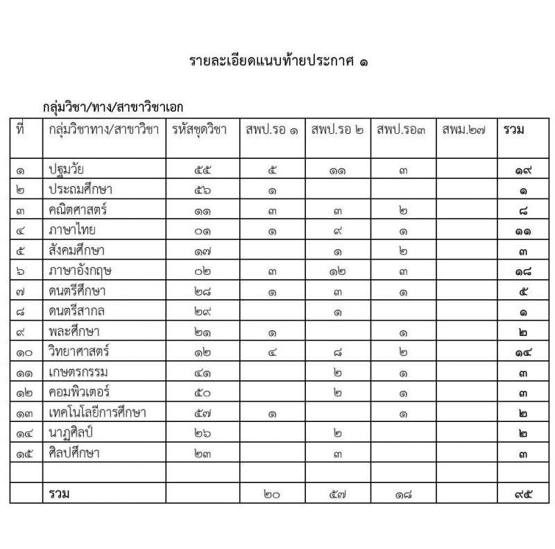 คณะกรรมการศึกษาธิการจังหวัดร้อยเอ็ด รับสมัครบุคคลเพื่อบรรจุและแต่งตั้งเข้ารับราชการครูและบุคลากรทางการศึกษา จำนวน 15 สาขาวิชา 95 อัตรา (วุฒิ ป.ตรี ทางการศึกษา) รับสมัครสอบตั้งแต่วันที่ 16-22 มิ.ย. 2563