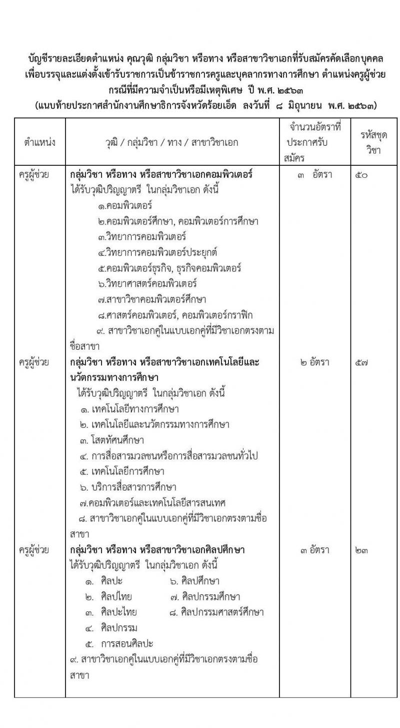 คณะกรรมการศึกษาธิการจังหวัดร้อยเอ็ด รับสมัครบุคคลเพื่อบรรจุและแต่งตั้งเข้ารับราชการครูและบุคลากรทางการศึกษา จำนวน 15 สาขาวิชา 95 อัตรา (วุฒิ ป.ตรี ทางการศึกษา) รับสมัครสอบตั้งแต่วันที่ 16-22 มิ.ย. 2563