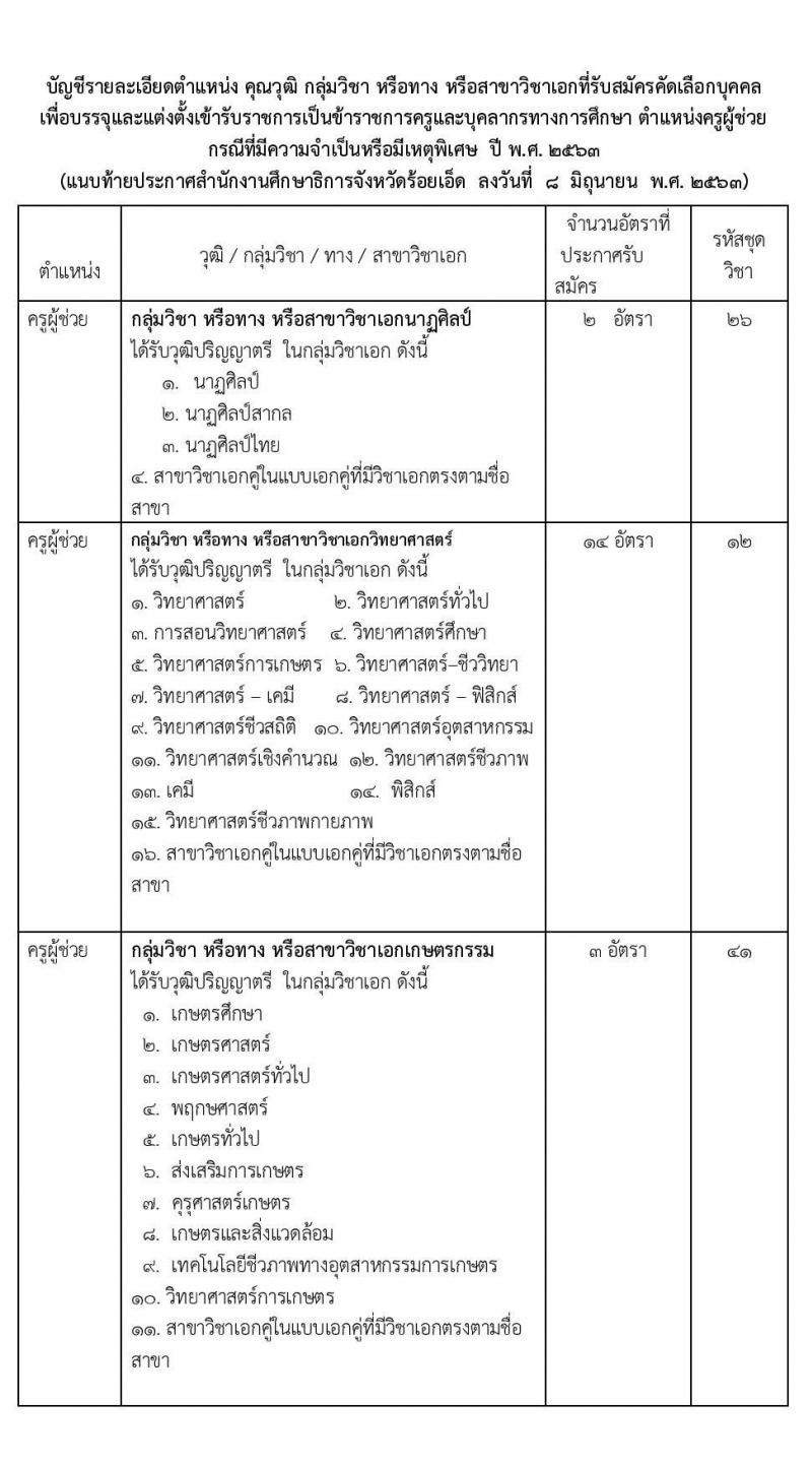 คณะกรรมการศึกษาธิการจังหวัดร้อยเอ็ด รับสมัครบุคคลเพื่อบรรจุและแต่งตั้งเข้ารับราชการครูและบุคลากรทางการศึกษา จำนวน 15 สาขาวิชา 95 อัตรา (วุฒิ ป.ตรี ทางการศึกษา) รับสมัครสอบตั้งแต่วันที่ 16-22 มิ.ย. 2563