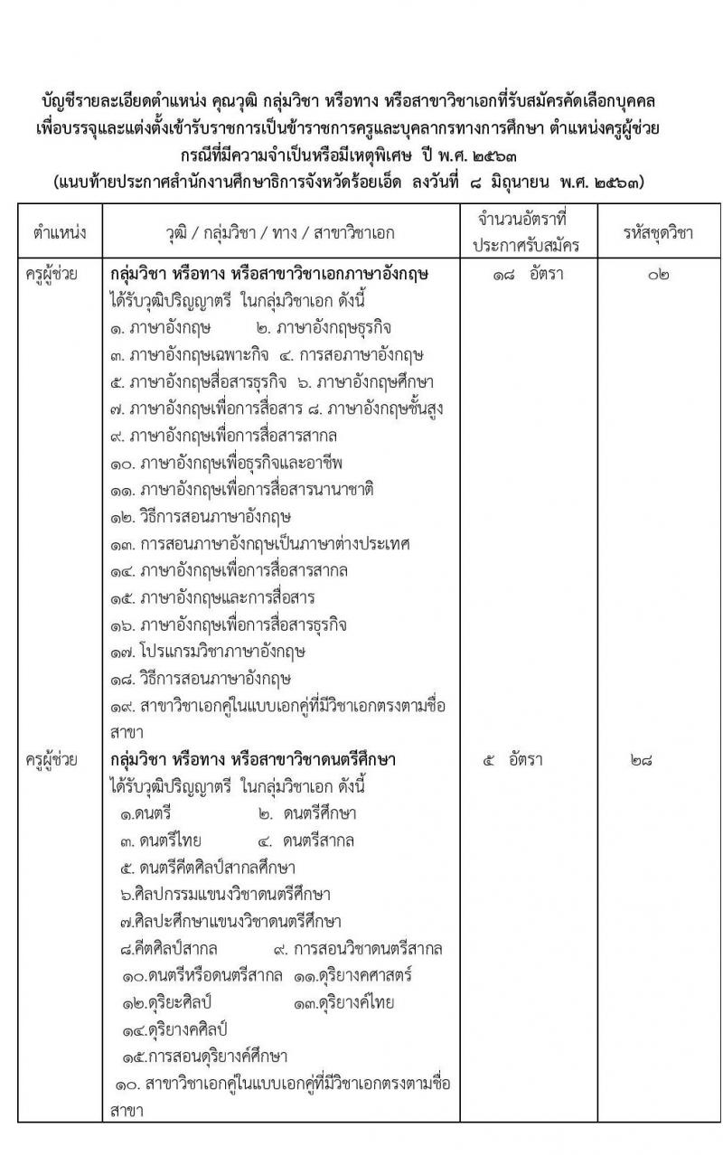 คณะกรรมการศึกษาธิการจังหวัดร้อยเอ็ด รับสมัครบุคคลเพื่อบรรจุและแต่งตั้งเข้ารับราชการครูและบุคลากรทางการศึกษา จำนวน 15 สาขาวิชา 95 อัตรา (วุฒิ ป.ตรี ทางการศึกษา) รับสมัครสอบตั้งแต่วันที่ 16-22 มิ.ย. 2563