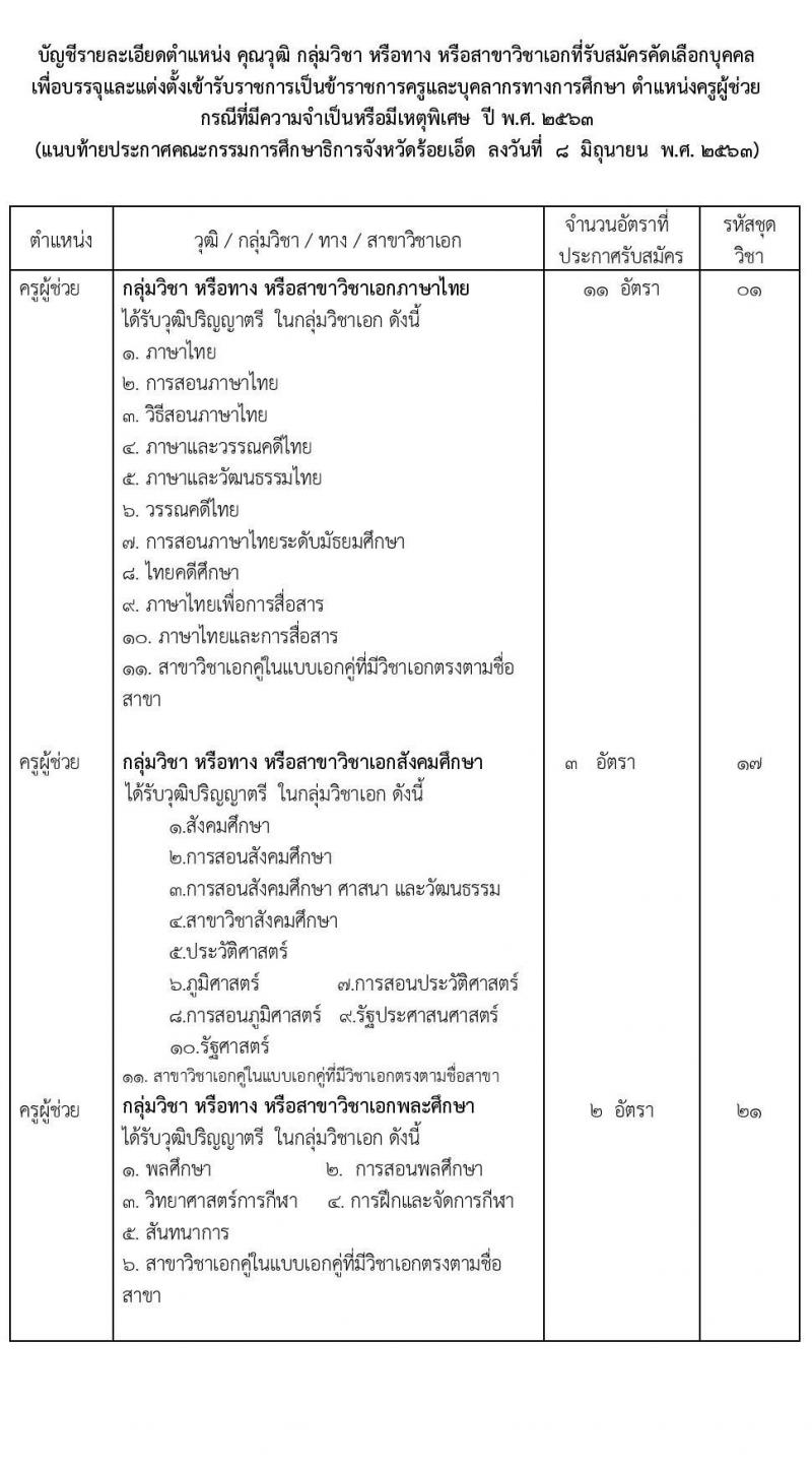 คณะกรรมการศึกษาธิการจังหวัดร้อยเอ็ด รับสมัครบุคคลเพื่อบรรจุและแต่งตั้งเข้ารับราชการครูและบุคลากรทางการศึกษา จำนวน 15 สาขาวิชา 95 อัตรา (วุฒิ ป.ตรี ทางการศึกษา) รับสมัครสอบตั้งแต่วันที่ 16-22 มิ.ย. 2563