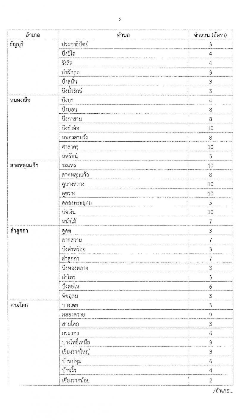 มหาวิทยาลัยราชภัฏวไลยอลงกรณ์ ในพระบรมราชูปถัมภ์ รับสมัครบุคคลเพื่อจ้างเหมาบริการ (ผู้ได้รับผลกระทบจากโควิด ระยะจ้าง 3 เดือน) จำนวน 409 อัตรา รับสมัครออนไลน์ ตั้งแต่วันที่ 16-26 มิ.ย. 2563