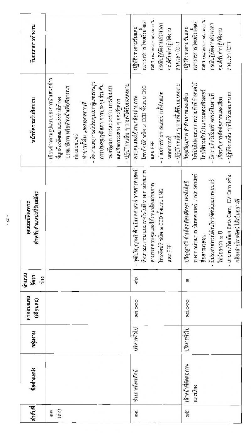 สำนักงานเลขาธิการสภาผู้แทนราษฎร รับสมัครบุคคลเพื่อเลือกสรรเป็นพนักงานราชการรัฐสภาทั่วไป จำนวน 73 อัตรา (วุฒิ ม.ต้น ม.ปลาย ปวช. ปวส. ป.ตรี ป.โท) รับสมัครสอบทางอินเทอร์เน็ต ตั้งแต่วันที่ 3-12 ก.ค. 2563
