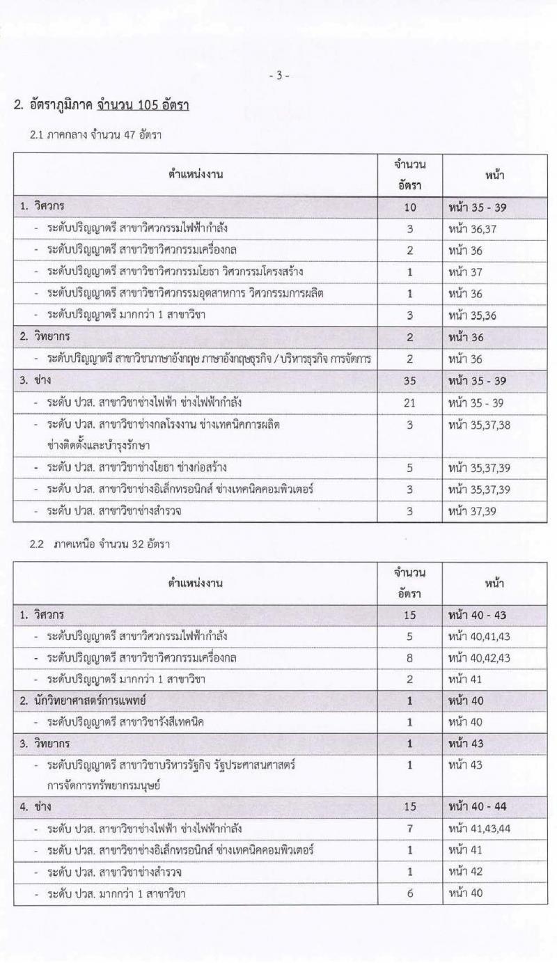 กฟผ. เปิดรับสมัครงานทั่วประเทศ จำนวน 383 อัตรา (วุฒิ ปวช. ปวส. ป.ตรี ป.โท) รับสมัครสอบทางอินเทอร์เน็ต ตั้งแต่วันที่ 15-31 ก.ค. 2563