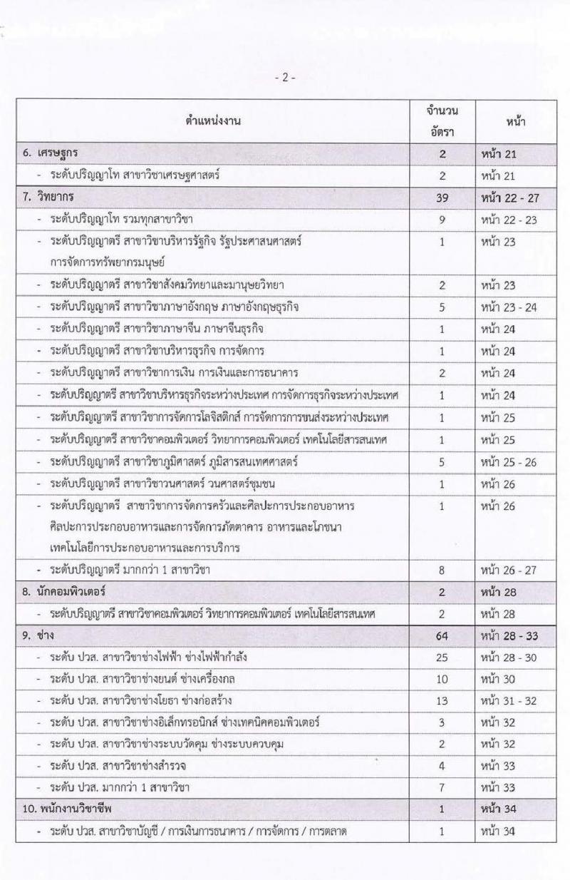 กฟผ. เปิดรับสมัครงานทั่วประเทศ จำนวน 383 อัตรา (วุฒิ ปวช. ปวส. ป.ตรี ป.โท) รับสมัครสอบทางอินเทอร์เน็ต ตั้งแต่วันที่ 15-31 ก.ค. 2563