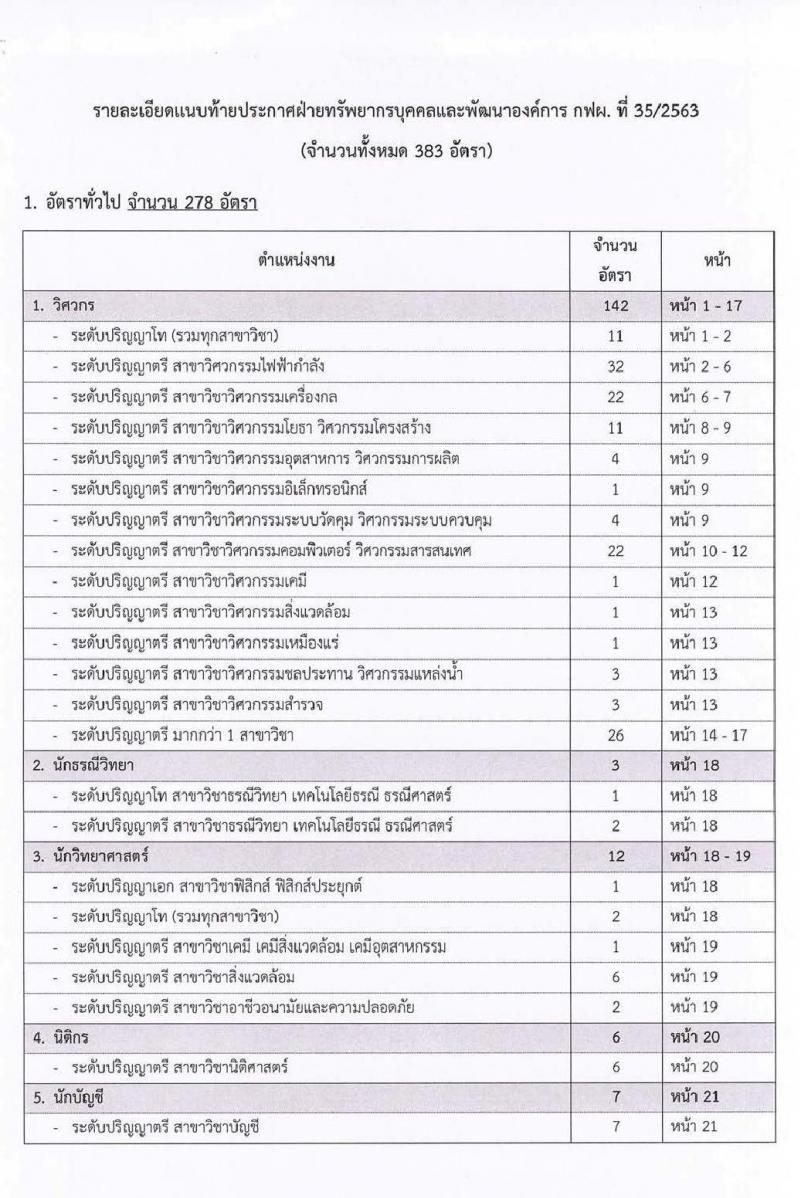 กฟผ. เปิดรับสมัครงานทั่วประเทศ จำนวน 383 อัตรา (วุฒิ ปวช. ปวส. ป.ตรี ป.โท) รับสมัครสอบทางอินเทอร์เน็ต ตั้งแต่วันที่ 15-31 ก.ค. 2563