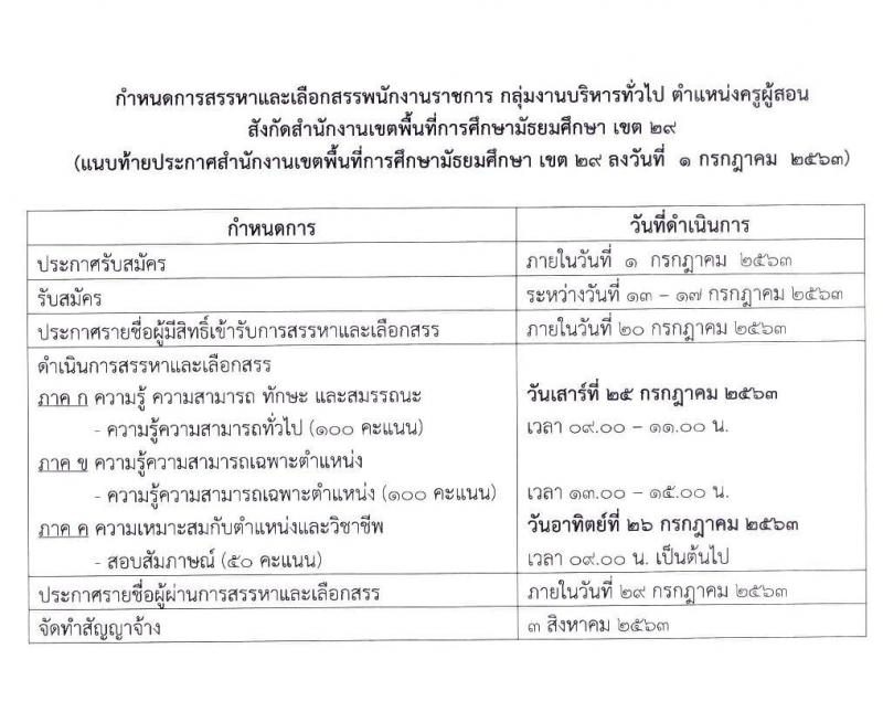 สำนักงานเขตพื้นที่การศึกษามันธยมศึกษา เขต 29 รับสมัครคัดเลือกบุคคลเพื่อสรรหาและเลือกสรรเป็นพนักงานราชการ ตำแหน่ง ครูผู้สอน จำนวน 11 สาขา 11 อัตรา (วุฒิ ป.ตรี ทางการศึกษา) รับสมัครสอบตั้งแต่วันที่ 13-17 ก.ค. 2563