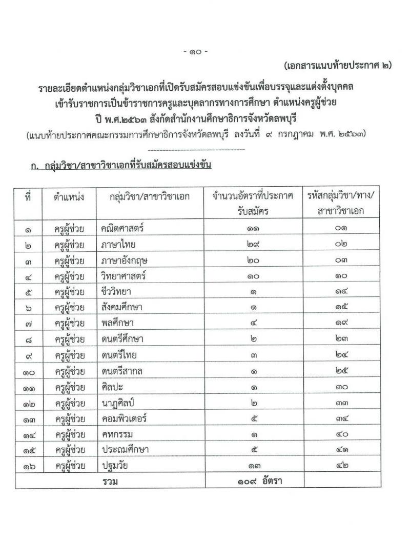 คณะกรรมการศึกษาธิการจังหวัดลพบุรี รับสมัครสอบบรรจุและแต่งตั้งบุคคลเข้ารับราชการครูและบุคลากรทางการศึกษา ตำแหน่งครูผู้ช่วย จำนวน 16 สาขาวิชา 109 อัตรา (วุฒิ ป.ตรี ทางการศึกษา) รับสมัครสอบตั้งแต่วันที่ 17-23 ก.ค. 2563