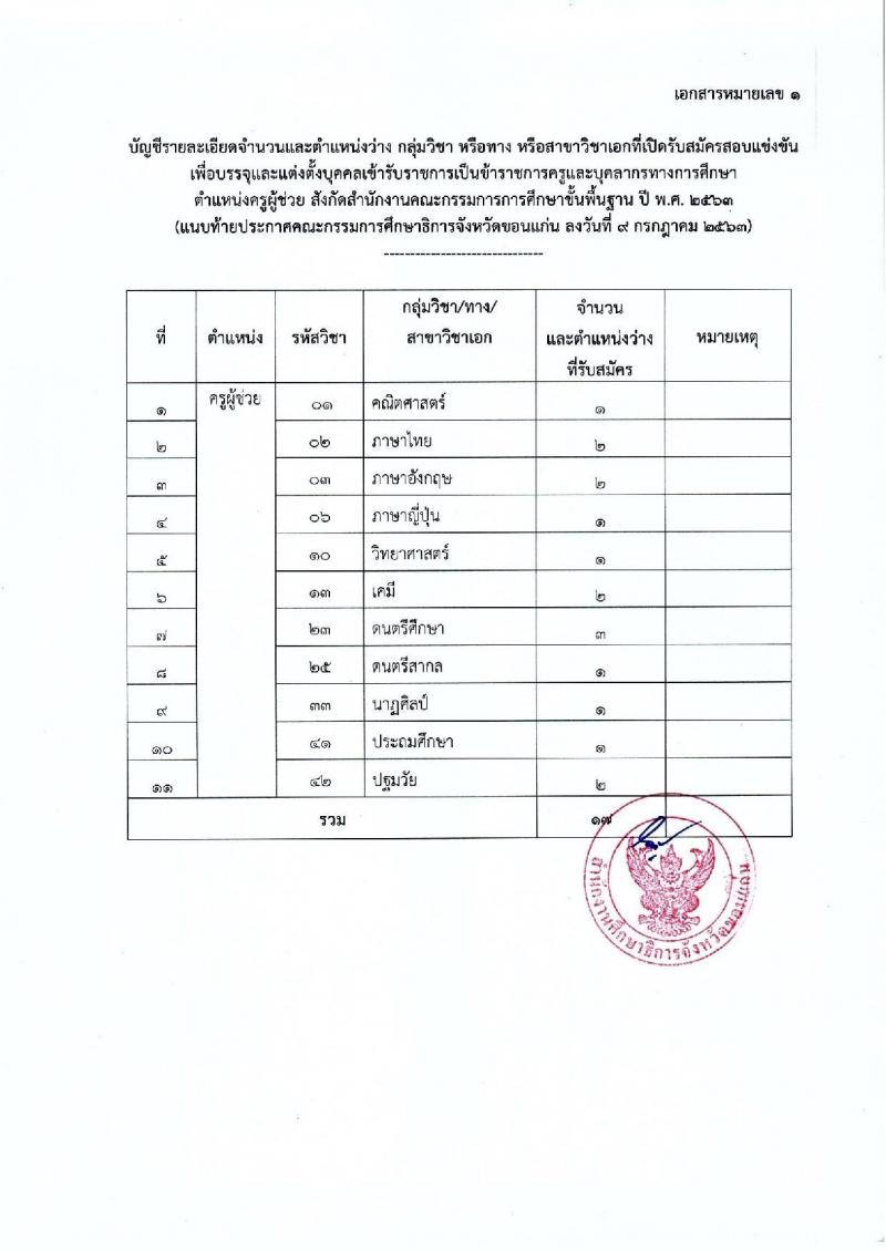 คณะกรรมการศึกษาธิการจังหวัดขอนแก่น รับสมัครสอบแข่งขันเพื่อบรรจุและแต่งตั้งบุคคลเข้ารับราชการเป็นข้าราชการครูและบุคลากรทางการศึกษา จำนวน 11 สาขาวิชา 17 อัตรา (วุฒิ ป.ตรี ทางการศึกษา) รับสมัครสอบตั้งแต่วันที่ 23-17 ก.ค. 2563