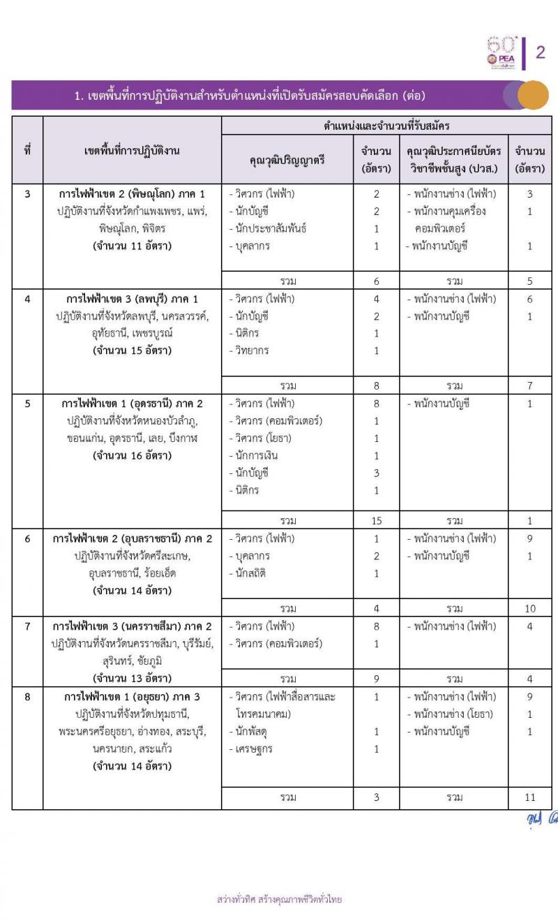 การไฟฟ้าส่วนภูมิภาค (กฟภ.) รับสมัครสอบคัดเลือกจากบุคคลภายนอกเพื่อเข้าปฏิบัติงาน จำนวน 194 อัตรา 223 อัตรา (วุฒิ ปวส. ป.ตรี) รับสมัครสอบทางอินเทอร์เน็ต ตั้งแต่วันที่ 20-26 ก.ค. 2563