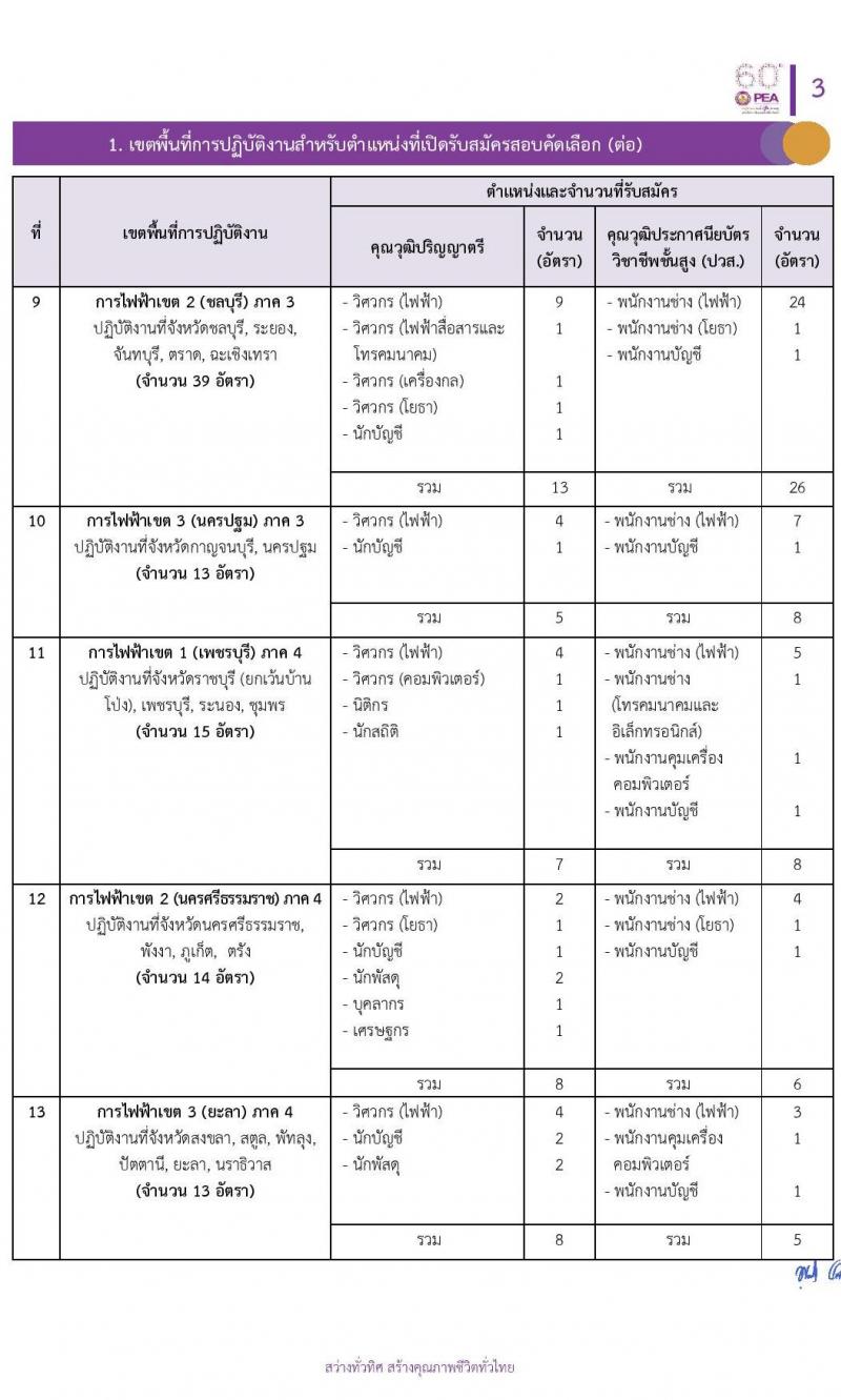 การไฟฟ้าส่วนภูมิภาค (กฟภ.) รับสมัครสอบคัดเลือกจากบุคคลภายนอกเพื่อเข้าปฏิบัติงาน จำนวน 194 อัตรา 223 อัตรา (วุฒิ ปวส. ป.ตรี) รับสมัครสอบทางอินเทอร์เน็ต ตั้งแต่วันที่ 20-26 ก.ค. 2563
