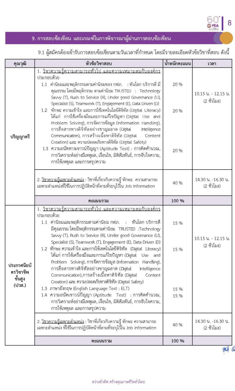 การไฟฟ้าส่วนภูมิภาค (กฟภ.) รับสมัครสอบคัดเลือกจากบุคคลภายนอกเพื่อเข้าปฏิบัติงาน จำนวน 194 อัตรา 223 อัตรา (วุฒิ ปวส. ป.ตรี) รับสมัครสอบทางอินเทอร์เน็ต ตั้งแต่วันที่ 20-26 ก.ค. 2563