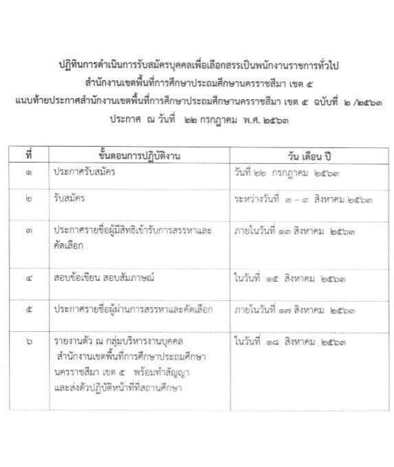 สำนักงานเขตพื้นที่การศึกษาประถมศึกษานครราชสีมา เขต 5 รับสมัครบุคคลเพื่อเลือกสรรเป็นพนักงานราชการทั่วไป ตำแหน่ง ครูผู้สอน จำนวน 22 อัตรา (วุฒิ ป.ตรี ทางการศึกษา) รับสมัครสอบตั้งแต่วันที่ 1-9 ส.ค. 2563