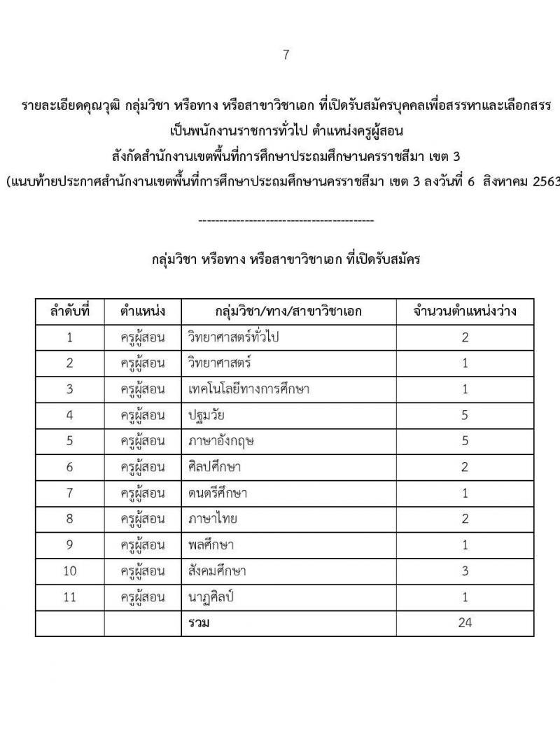 สำนักงานเขตพื้นที่การศึกษาประถมศึกษานครราชสีมา เขต 3 รับสมัครเพื่อสรรหาและเลือกเป็นพนักงานราชการ ตำแหน่ง ครูผู้สอน จำนวน 24 อัตรา (วุฒิ ป.ตรี ทางการศึกษา) รับสมัครสอบตั้งแต่วันที่ 17-21 ส.ค. 2563