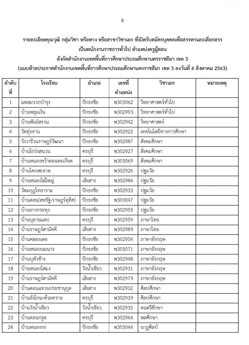 สำนักงานเขตพื้นที่การศึกษาประถมศึกษานครราชสีมา เขต 3 รับสมัครเพื่อสรรหาและเลือกเป็นพนักงานราชการ ตำแหน่ง ครูผู้สอน จำนวน 24 อัตรา (วุฒิ ป.ตรี ทางการศึกษา) รับสมัครสอบตั้งแต่วันที่ 17-21 ส.ค. 2563