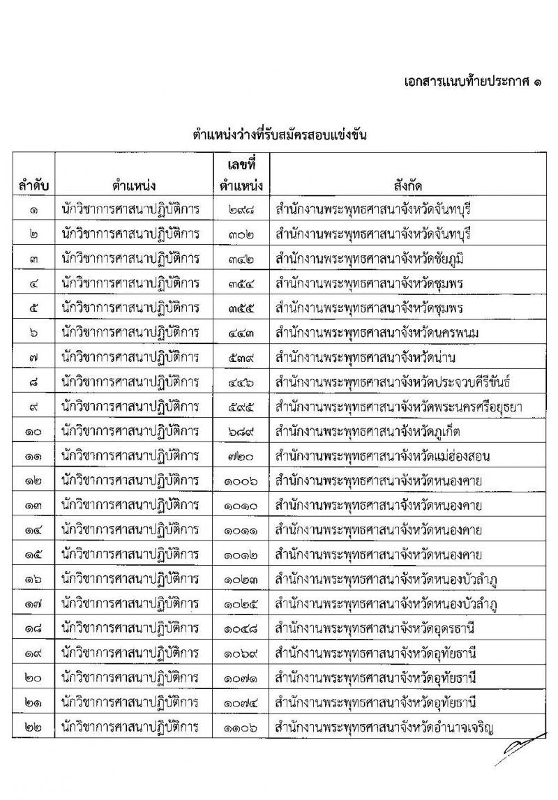 สำนักงานพระพุทธศาสนาแห่งชาติ รับสมัครสอบแข่งขันเพื่อบรรจุและแต่งตั้งบุคคลเข้ารับราชการ ในตำแหน่งนักวิชาการศาสนาปฏิบัติการ ครั้งแรก 22 อัตรา (วุฒิ ป.ตรี) รับสมัครสอบทางอินเทอร์เน็ต ตั้งแต่วันที่ 24 ส.ค. – 14 ก.ย. 2563