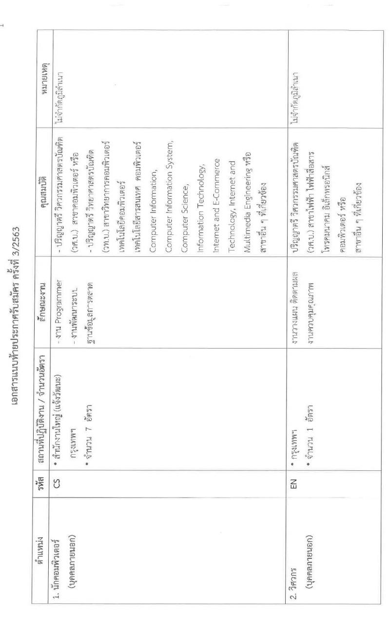 บริษัท ทีโอที จำกัด (มหาชน) รับสมัครบุคคลเพื่อคัดเลือกเข้าปฏิบัติงานเป็นพนักงาน จำนวน 5 ตำแหน่ง 11 อัตรา (วุฒิ ป.ตรี) รับสมัครสอบตั้งแต่บัดนี้ ถึง 31 ส.ค. 2563