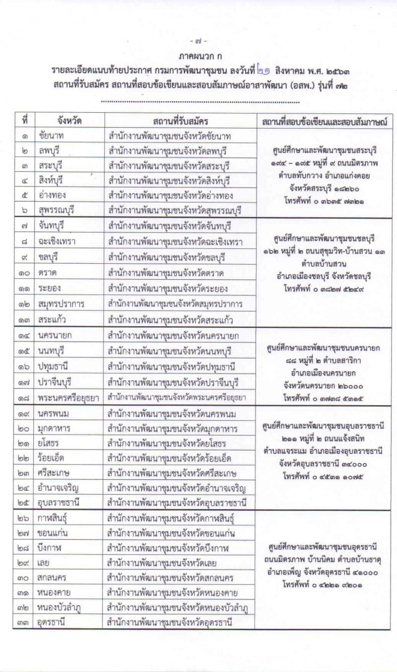 กรมการพัฒนาชุมชน รับสมัครสอบคัดเลือกบุคคลเพื่อแต่งตั้งเป็นอาสาพัฒนา (อสพ.) รุ่นที่ 72 จำนวน 31 อัตรา (วุฒิ ป.ตรี) รับสมัครตั้งแต่วันที่ 25 ส.ค. – 1 ก.ย. 2563