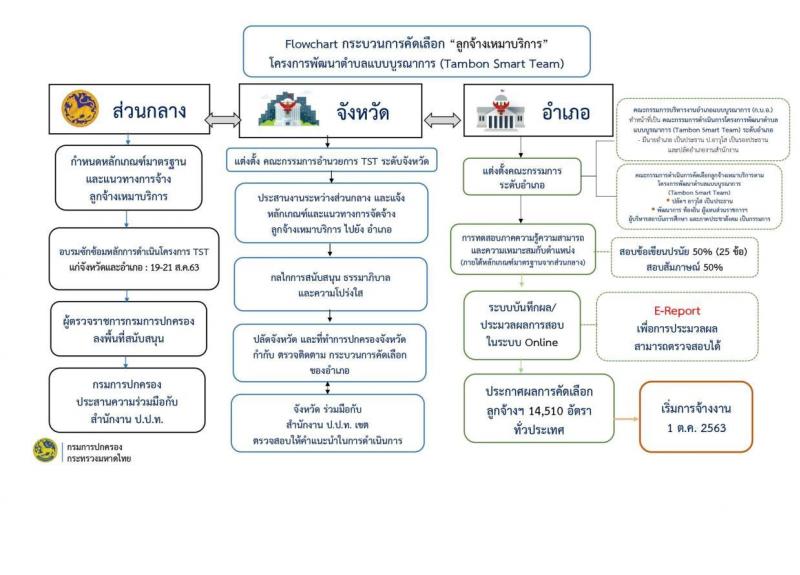 กรมการปกครอง (ทั่วประเทศ) รับสมัครบุคคลเพื่อจัดจ้างเป็นลูกจ้างเหมาบริการ ตามโครงการพัฒนาตำบลแบบบูรณษการ จำนวน 14,510 อัตรา (วุฒิ ไม่ต่ำกว่า ป.ตรี) รับสมัครตั้งแต่วันที่ 1-15 ก.ย. 2563