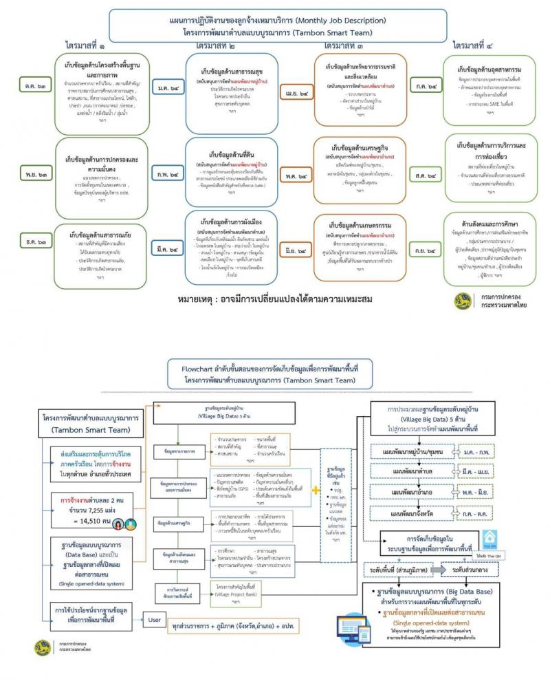 กรมการปกครอง (ทั่วประเทศ) รับสมัครบุคคลเพื่อจัดจ้างเป็นลูกจ้างเหมาบริการ ตามโครงการพัฒนาตำบลแบบบูรณษการ จำนวน 14,510 อัตรา (วุฒิ ไม่ต่ำกว่า ป.ตรี) รับสมัครตั้งแต่วันที่ 1-15 ก.ย. 2563