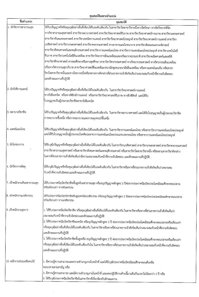 สาธารณสุขจังหวัดระยอง รับสมัครบุคคลเพื่อสรรหาและเลือกสรรเป็นพนักงานกระทรวงสาธารณสุขทั่วไป จำนวน 47 อัตรา (วุฒิ ม.ต้น ม.ปลาย ปวช. ปวส. ป.ตรี) รับสมัครสอบตั้งแต่วันที่ 31 ส.ค. – 8 ก.ย. 2563