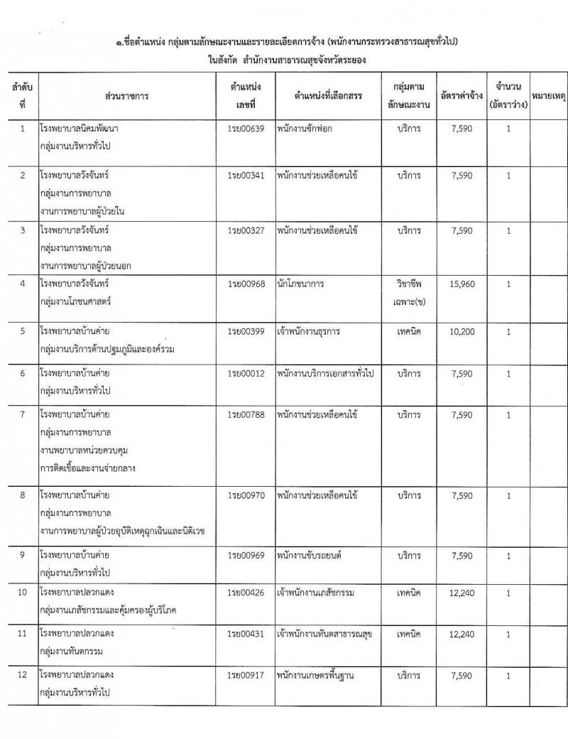 สาธารณสุขจังหวัดระยอง รับสมัครบุคคลเพื่อสรรหาและเลือกสรรเป็นพนักงานกระทรวงสาธารณสุขทั่วไป จำนวน 47 อัตรา (วุฒิ ม.ต้น ม.ปลาย ปวช. ปวส. ป.ตรี) รับสมัครสอบตั้งแต่วันที่ 31 ส.ค. – 8 ก.ย. 2563