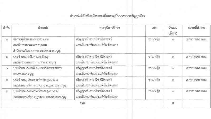 สำนักงานปลัดกระทรวงกลาโหม รับสมัครและสอบคัดเลือกบุคคลเข้ารับราชการเป็นข้าราชการทหาร จำนวน 5 ตำแหน่ง 5 อัตรา (วุฒิ ป.ตรี) รับสมัครสอบทางอินเทอร์เน็ต ตั้งแต่วันที่ 15 ก.ย. – 16 ต.ค. 2563