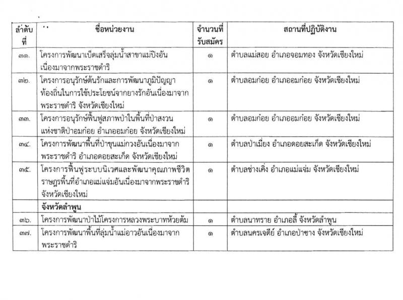สำนักจัดการทรัพยากรป่าไม้ที่ 1 (เชียงใหม่) รับสมัครสอบบุคคลเพื่อจัดจ้างเหมาในตำแหน่งเจ้าหน้าที่ส่งเสริมและสืบสานพระราชดำริ จำนวน 39 อัตรา (วุฒิ ไม่ต่ำกว่า ป.ตรี) รับสมัครตั้งแต่วันที่ 14-18 ก.ย. 2563