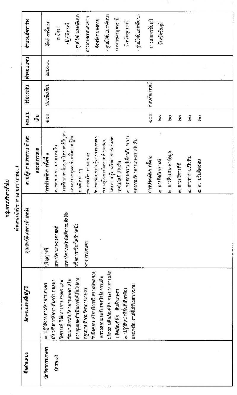 สำนักวิจัยและพัฒนาการเกษตร เขตที่ 3 กรมวิชาการเกษตร รับสมัครบุคคลเพื่อเลือกสรรเป็นพนักงานราชการทั่วไป จำนวน 3 อัตรา (วุฒิ ป.ตรี) รับสมัครสอบตั้งแต่วันที่ 6-14 ต.ค. 2563