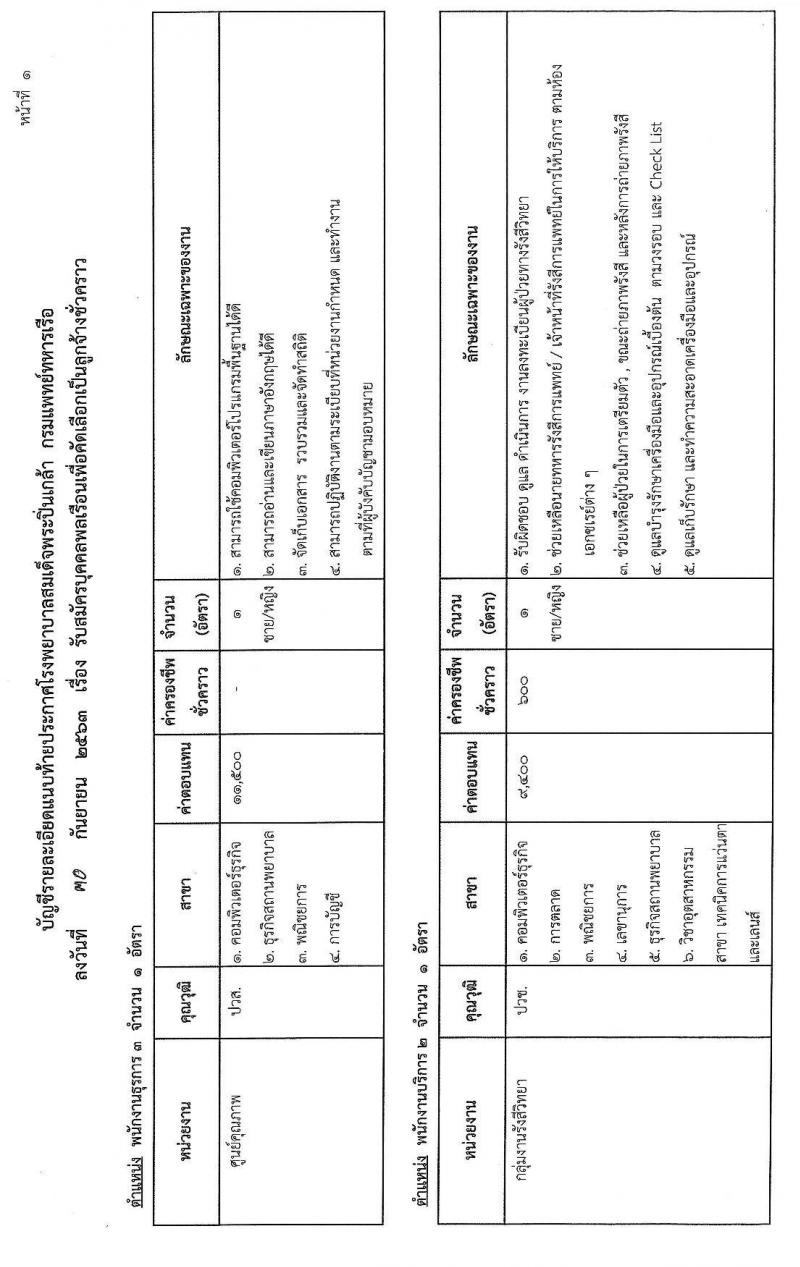 โรงพยาบาลสมเด็จพระปิ่นเกล้า กรมแพทย์ทหารเรือ รับสมัครบุคคลเพื่อคัดเลือกเป็นลูกจ้างชั่วคราว จำนวน 68 อัตรา (วุฒิ ม.ต้น ม.ปลาย ปวช.) รับสมัครสอบตั้งแต่วันที่ 12-14 ต.ค. 2563