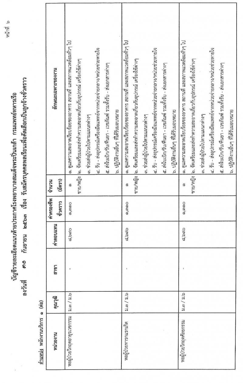 โรงพยาบาลสมเด็จพระปิ่นเกล้า กรมแพทย์ทหารเรือ รับสมัครบุคคลเพื่อคัดเลือกเป็นลูกจ้างชั่วคราว จำนวน 68 อัตรา (วุฒิ ม.ต้น ม.ปลาย ปวช.) รับสมัครสอบตั้งแต่วันที่ 12-14 ต.ค. 2563