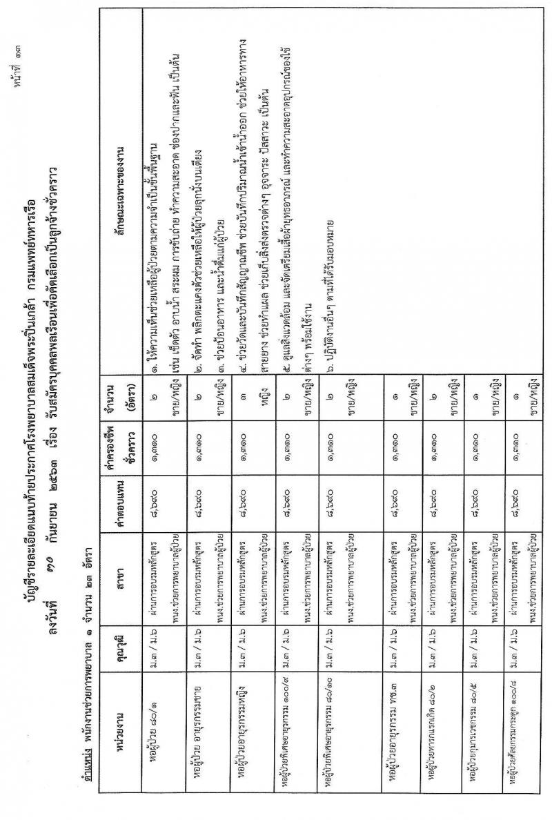โรงพยาบาลสมเด็จพระปิ่นเกล้า กรมแพทย์ทหารเรือ รับสมัครบุคคลเพื่อคัดเลือกเป็นลูกจ้างชั่วคราว จำนวน 68 อัตรา (วุฒิ ม.ต้น ม.ปลาย ปวช.) รับสมัครสอบตั้งแต่วันที่ 12-14 ต.ค. 2563