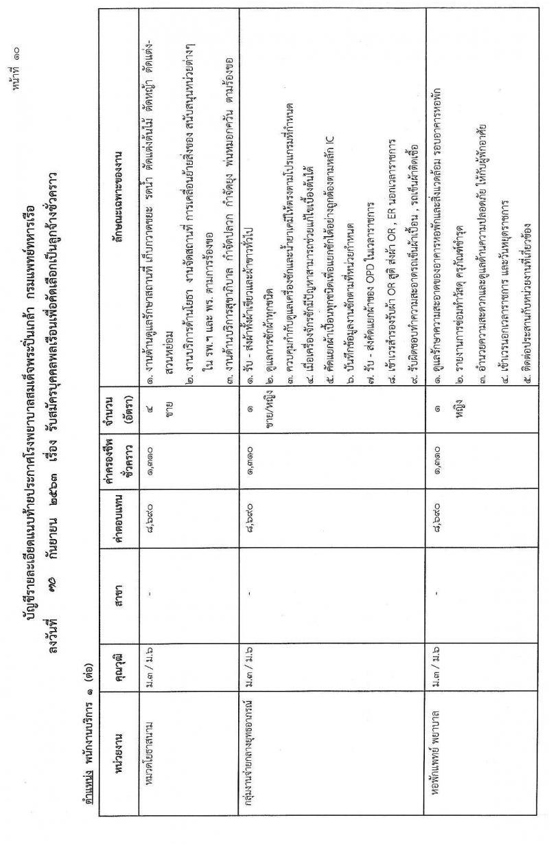 โรงพยาบาลสมเด็จพระปิ่นเกล้า กรมแพทย์ทหารเรือ รับสมัครบุคคลเพื่อคัดเลือกเป็นลูกจ้างชั่วคราว จำนวน 68 อัตรา (วุฒิ ม.ต้น ม.ปลาย ปวช.) รับสมัครสอบตั้งแต่วันที่ 12-14 ต.ค. 2563