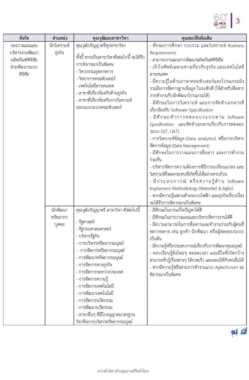 การไฟฟ้าส่วนภูมิภาค (กฟภ.) รับสมัครสอบคัดเลือกจากบุคคลภายนอกเพื่อเข้าปฏิบัติงาน จำนวน 6 ตำแหน่ง 20 อัตรา (วุฒิ ป.ตรี) รับสมัครสอบทางอินเทอร์เน็ต ตั้งแต่วันที่ 14-18 ต.ค. 2563