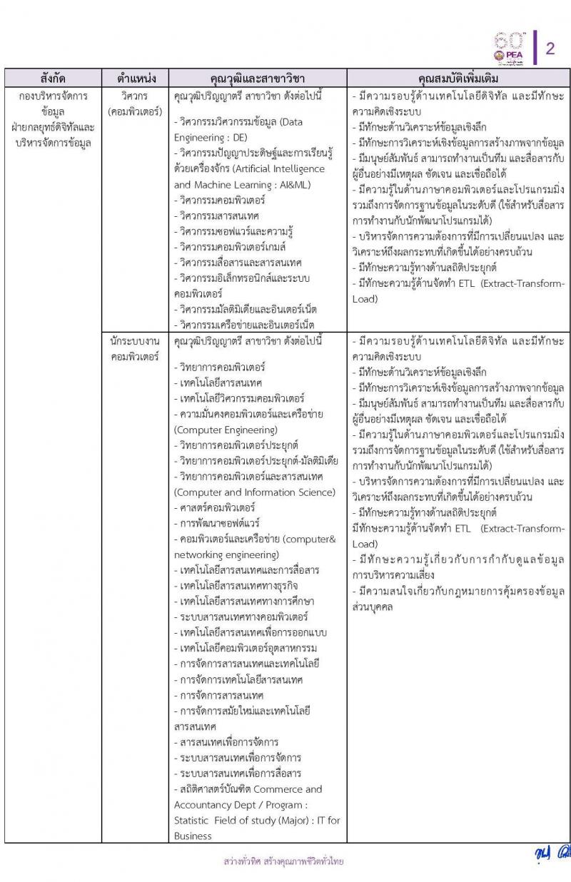 การไฟฟ้าส่วนภูมิภาค (กฟภ.) รับสมัครสอบคัดเลือกจากบุคคลภายนอกเพื่อเข้าปฏิบัติงาน จำนวน 6 ตำแหน่ง 20 อัตรา (วุฒิ ป.ตรี) รับสมัครสอบทางอินเทอร์เน็ต ตั้งแต่วันที่ 14-18 ต.ค. 2563