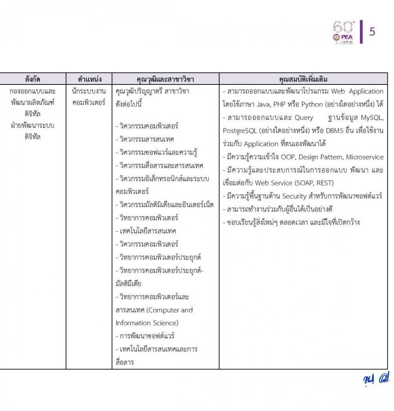 การไฟฟ้าส่วนภูมิภาค (กฟภ.) รับสมัครสอบคัดเลือกจากบุคคลภายนอกเพื่อเข้าปฏิบัติงาน จำนวน 6 ตำแหน่ง 20 อัตรา (วุฒิ ป.ตรี) รับสมัครสอบทางอินเทอร์เน็ต ตั้งแต่วันที่ 14-18 ต.ค. 2563