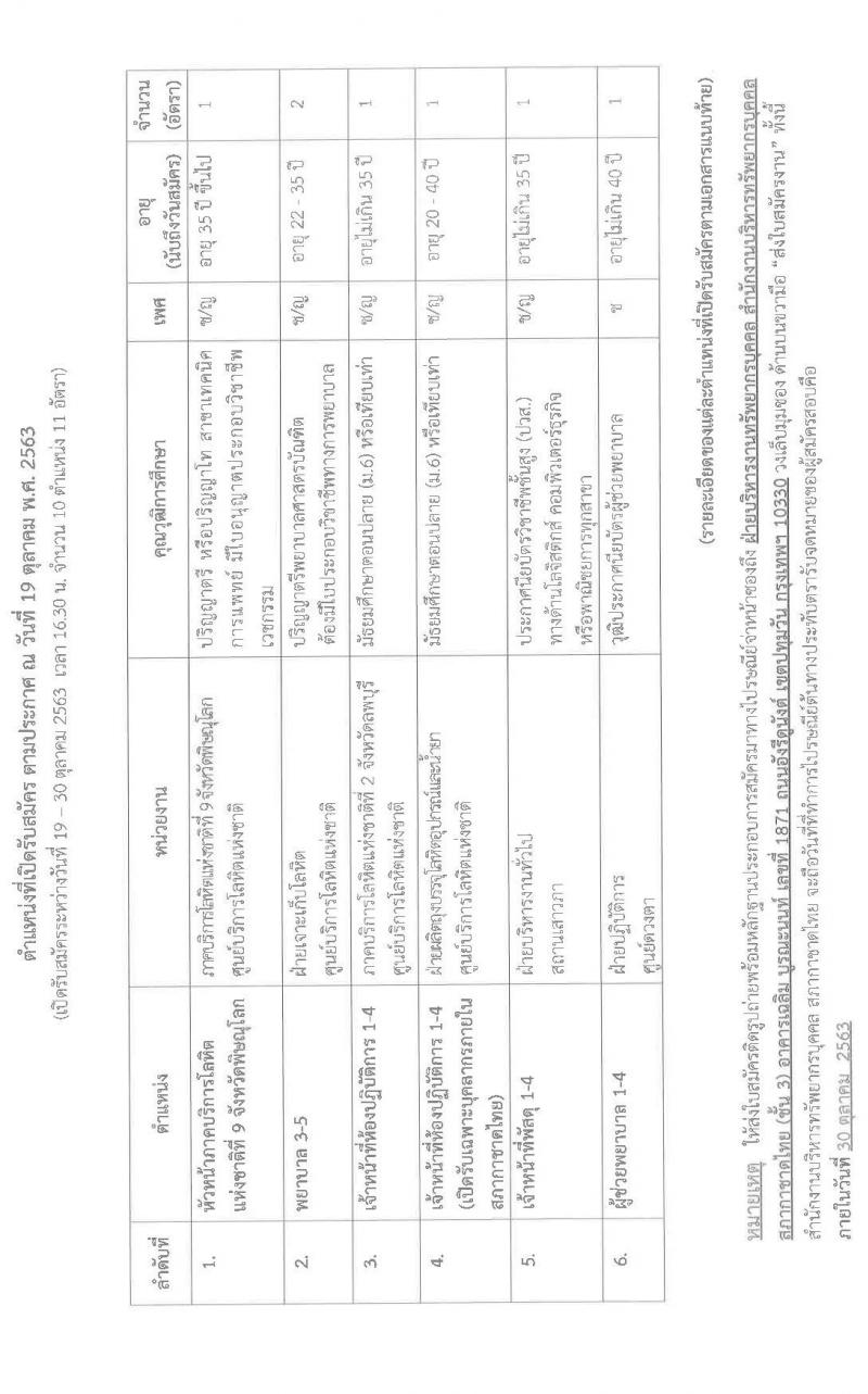 สภากาชาดไทย รับสมัครสอบแข่งขันเพื่อบรรจุและแต่งตั้งบุคคลเข้าปฏิบัติงาน จำนวน 6 ตำแหน่ง 7 อัตรา (วุฒิ ม.ปลาย, วิชาชีพผู้ช่วยพยาบาล, ปวส. ป.ตรี) รับสมัครสอบทางอินเทอร์เน็ต ตั้งแต่วันที่ 19 – 30 ต.ค. 2563