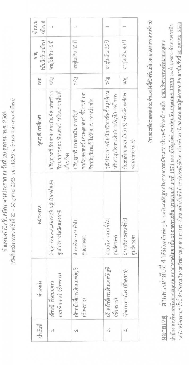 สภากาชาดไทย รับสมัครสอบแข่งขันเพื่อจ้างเป็นบุคลากรชั่วคราว จำนวน 4 อัตรา (วุฒิ ม.ต้น ม.ปลาย ปวส. ป.ตรี) รับสมัครสอบทางอินเทอร์เน็ต สอบตั้งแต่วันที่ 20 – 30 ต.ค. 2563